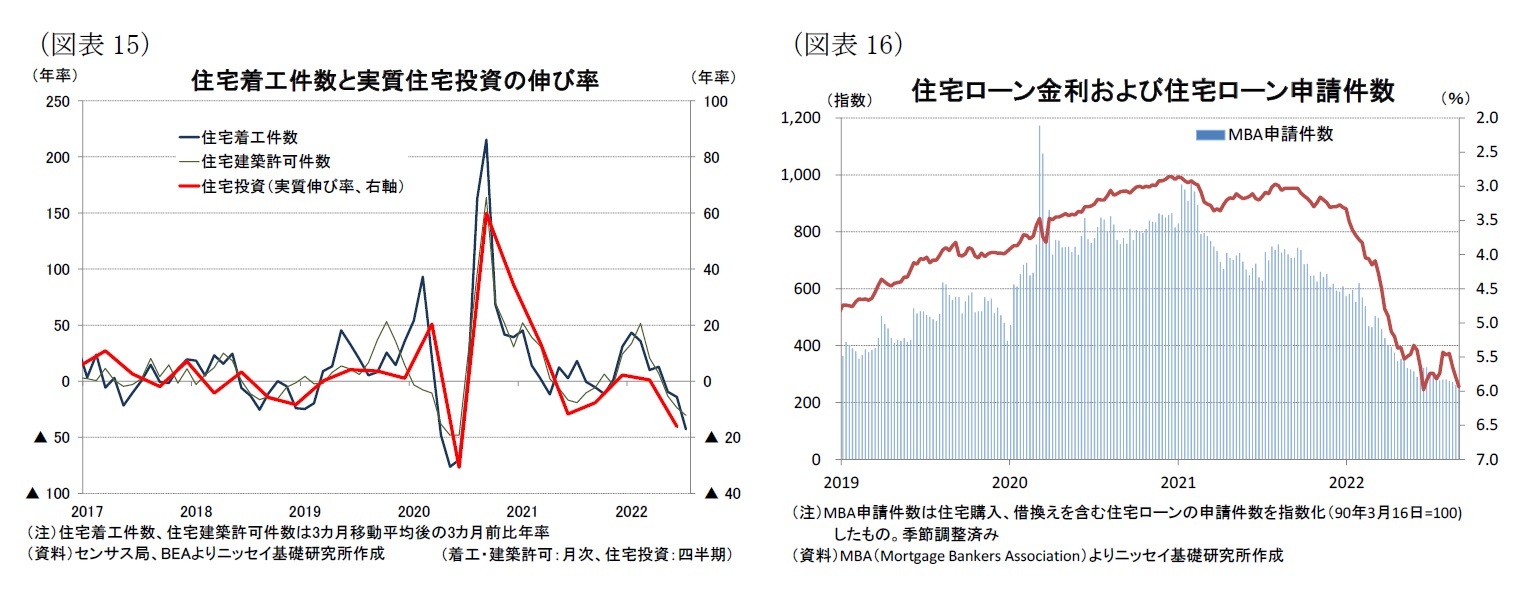 （図表15）住宅着工件数と実質住宅投資の伸び率/（図表16）住宅ローン金利および住宅ローン申請件数