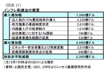 (図表17)インフレ削減法の概要