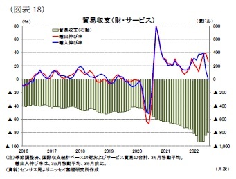 (図表18)貿易収支(財・サービス)