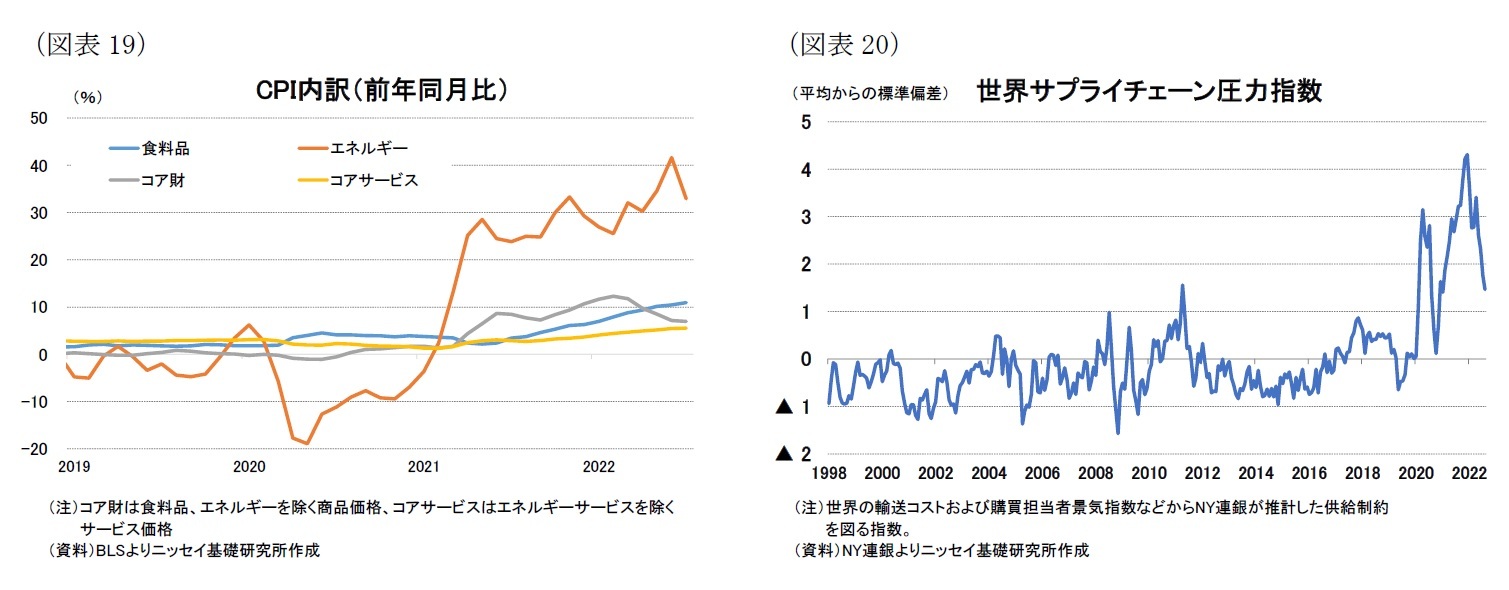 （図表19）CPI内訳（前年同月比）/（図表20）世界サプライチェーン圧力指数