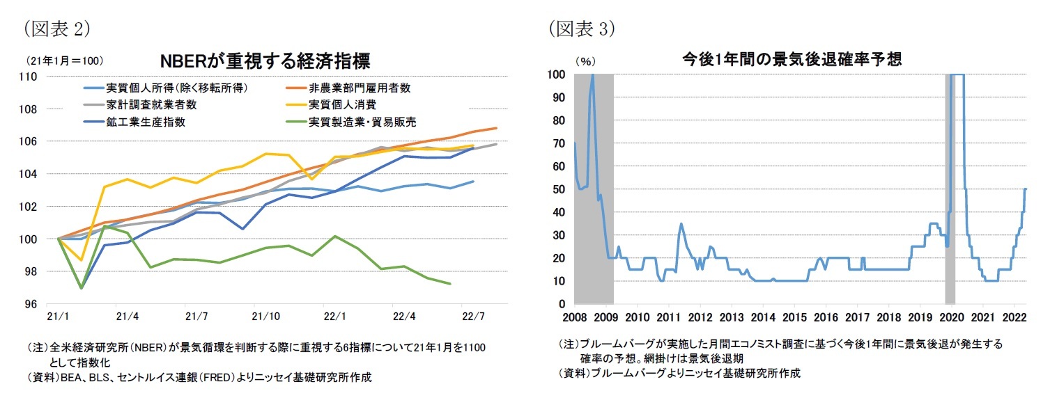 （図表2）BERが重視する経済指標/（図表3）今後1年間の景気後退確率予想