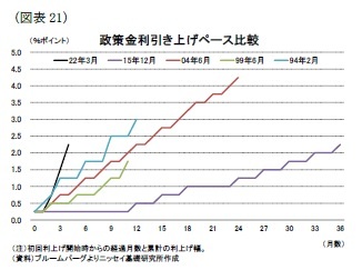(図表21)政策金利引き上げペース比較