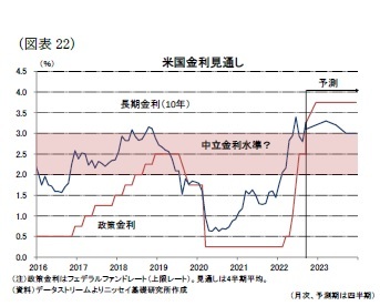 (図表22)米国金利見通し
