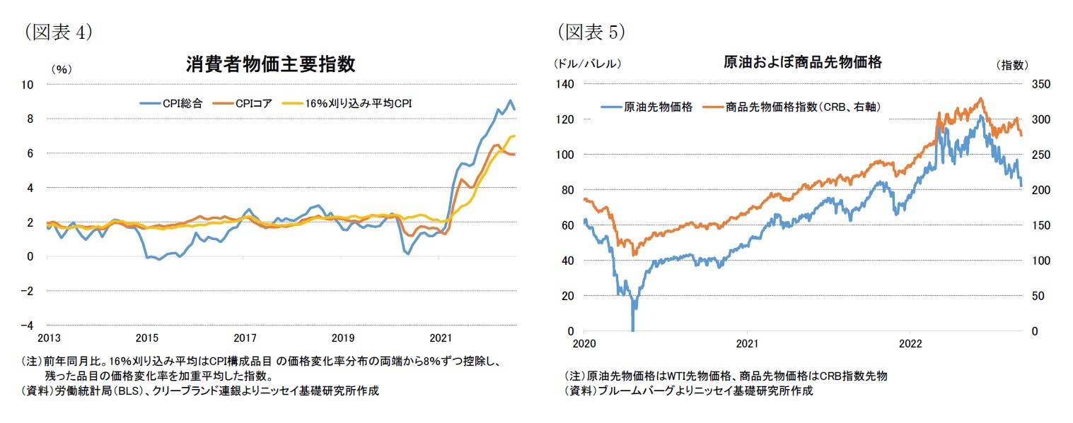 （図表4）消費者物価主要指数/（図表5）原油およぼ商品先物価格