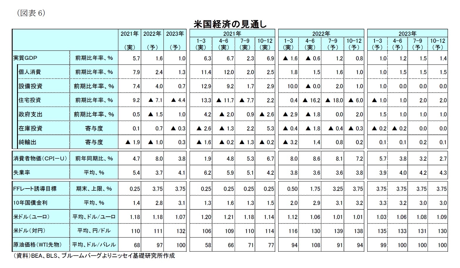 （図表6）米国経済の見通し