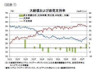 (図表7)大統領および政党支持率