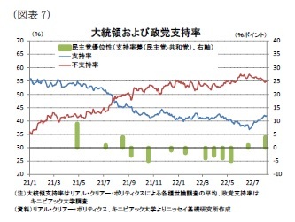 （図表7）大統領および政党支持率