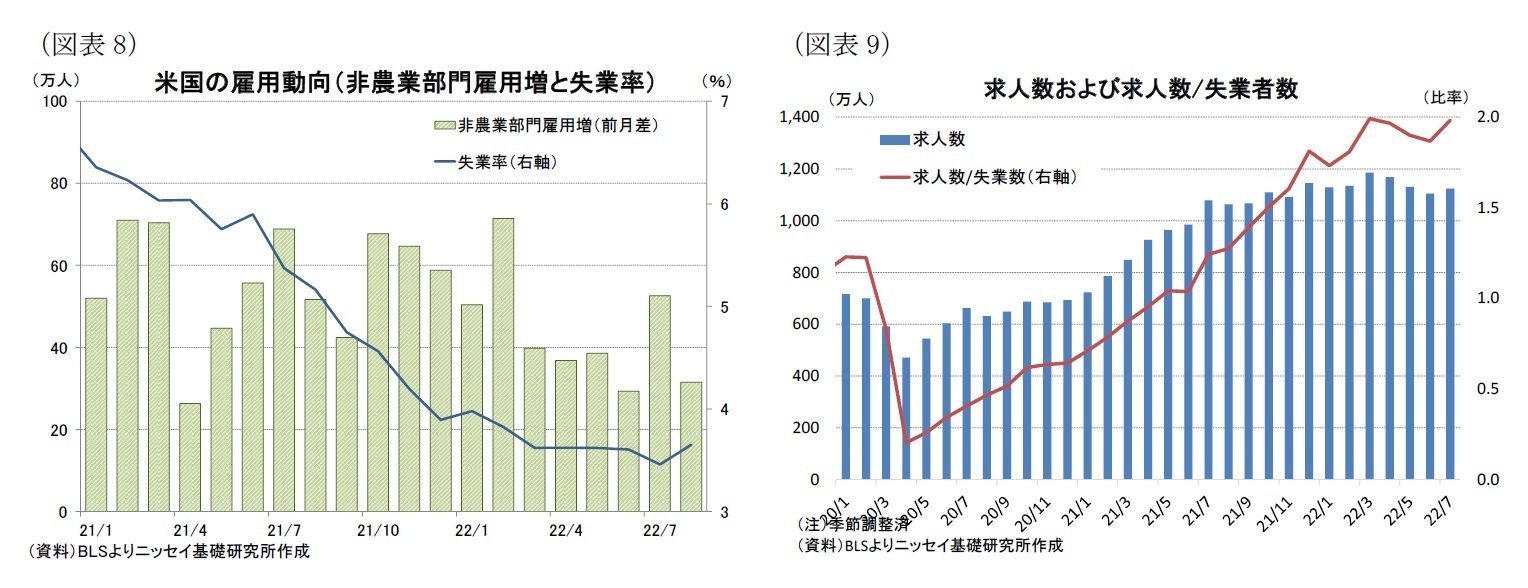（図表8）米国の雇用動向（非農業部門雇用増と失業率）/（図表9）求人数および求人数/失業者数
