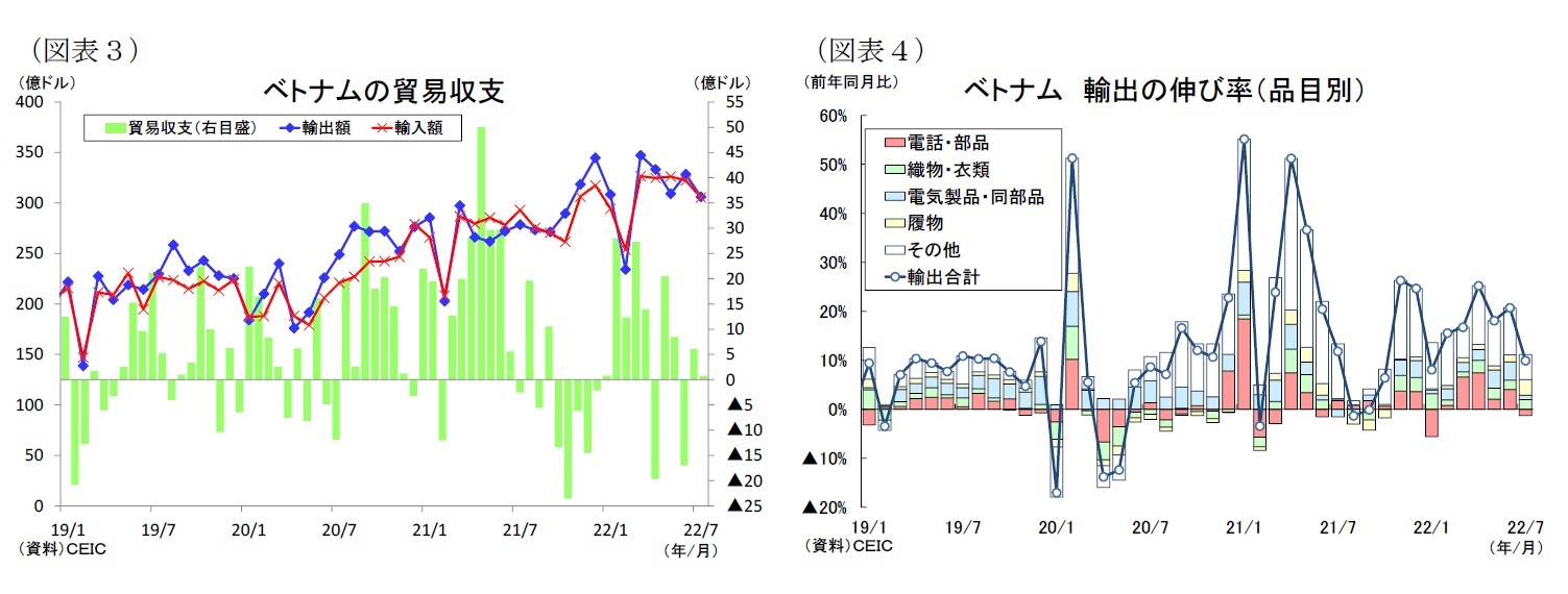 （図表３）ベトナムの貿易収支／（図表４）ベトナム輸出の伸び率（品目別）