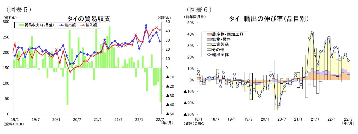 （図表５）タイの貿易収支／（図表６）タイ輸出の伸び率（品目別）