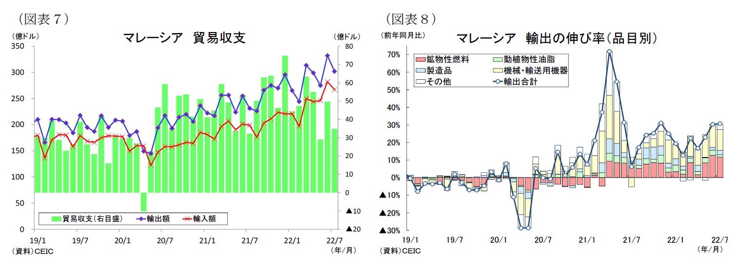 （図表７）マレーシア貿易収支／（図表８）マレーシア輸出の伸び率（品目別）