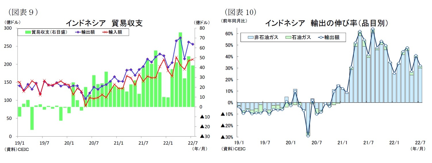（図表９）インドネシア貿易収支/（図表10）インドネシア輸出の伸び率（品目別）