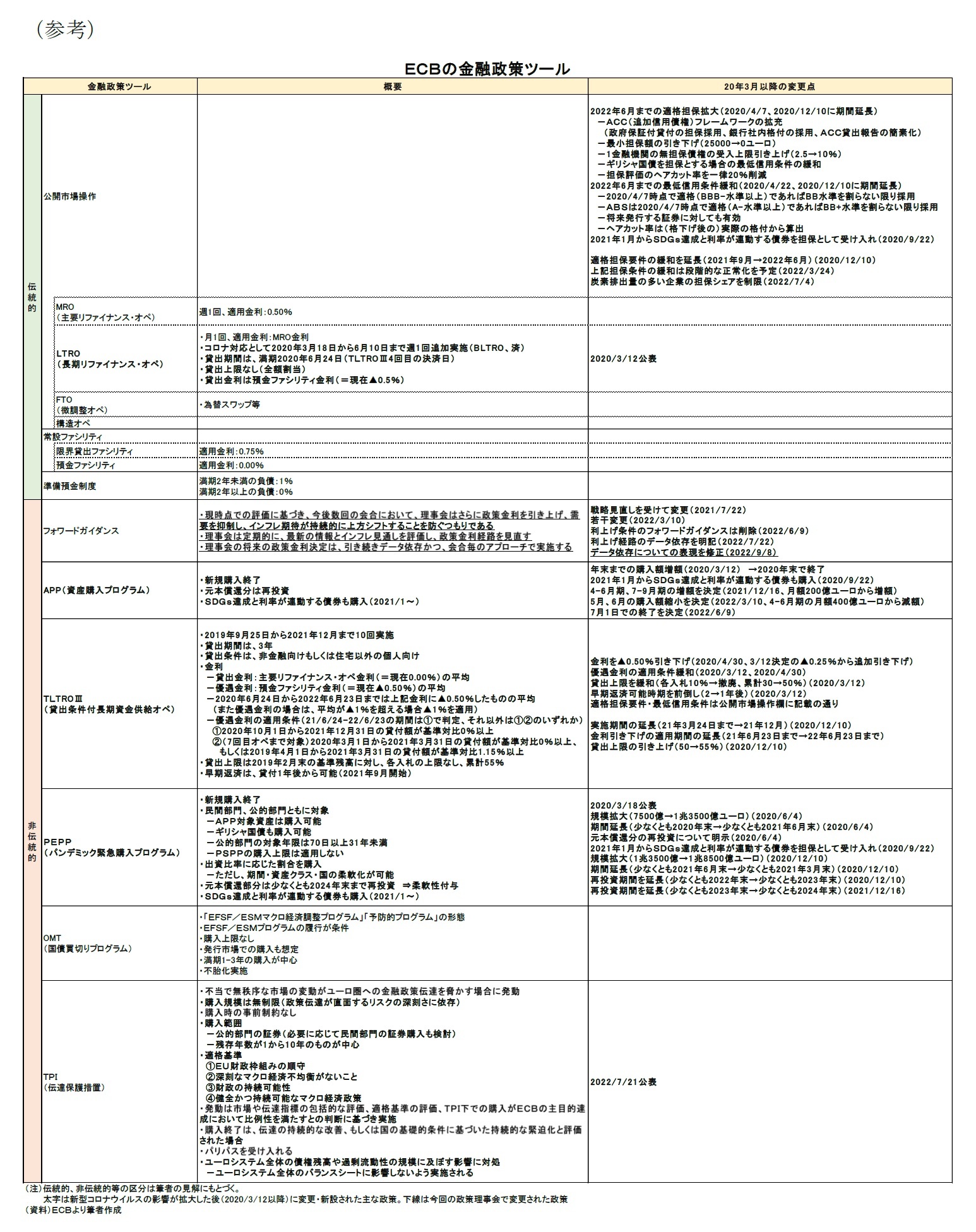 （参考）ＥＣＢの金融政策ツール