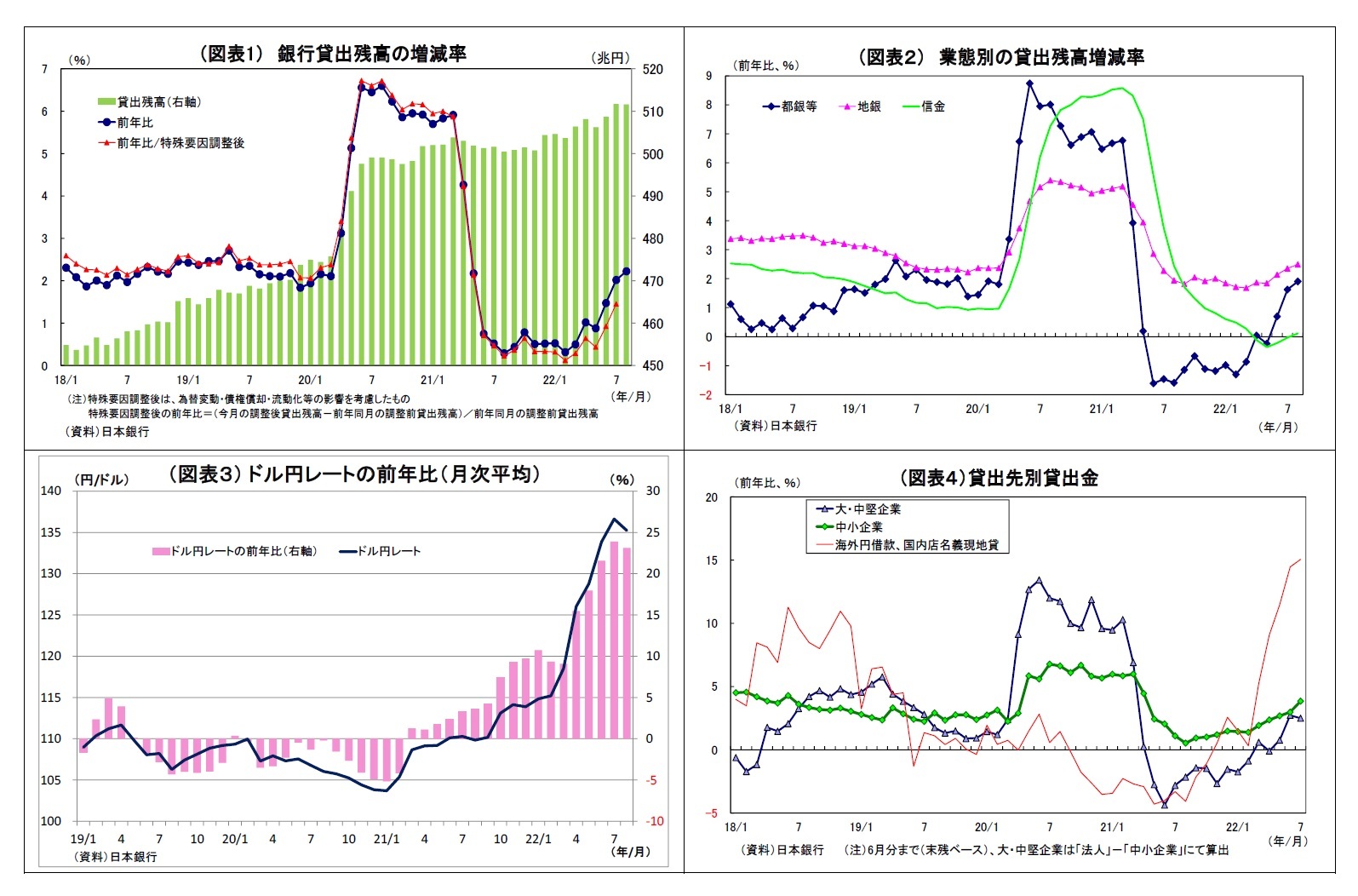 （図表1） 銀行貸出残高の増減率/（図表２） 業態別の貸出残高増減率/（図表３） ドル円レートの前年比（月次平均）/（図表４）貸出先別貸出金