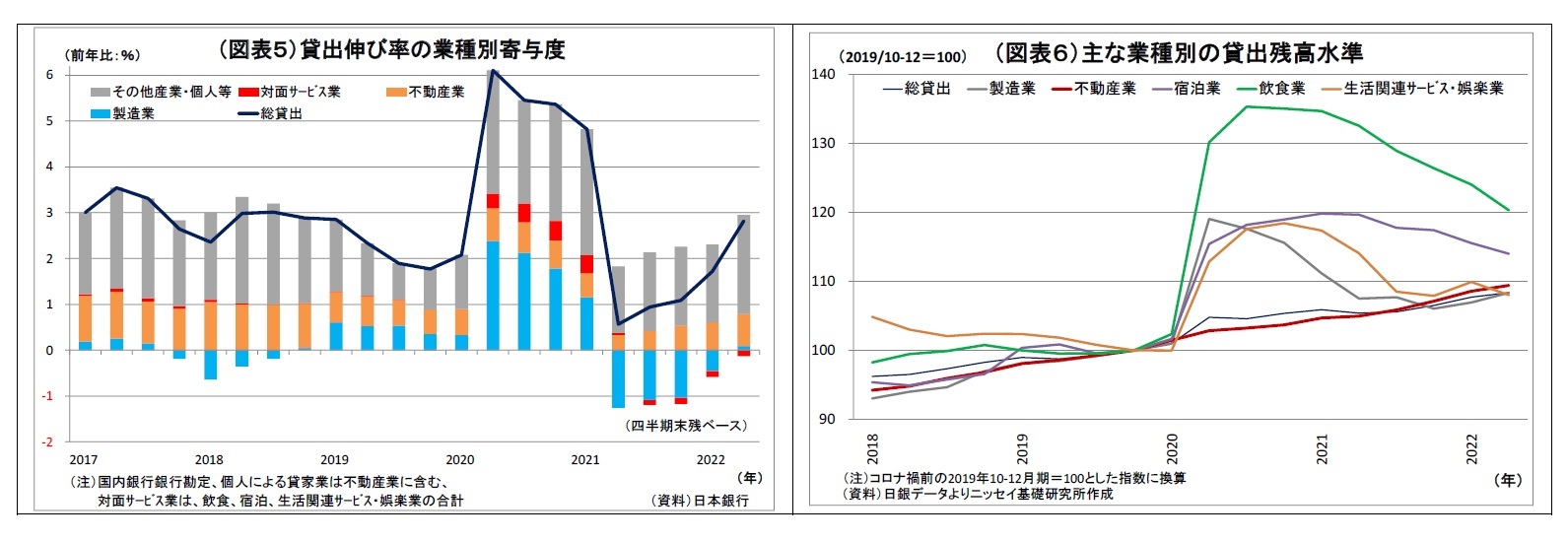 （図表５）貸出伸び率の業種別寄与度/（図表６）主な業種別の貸出残高水準