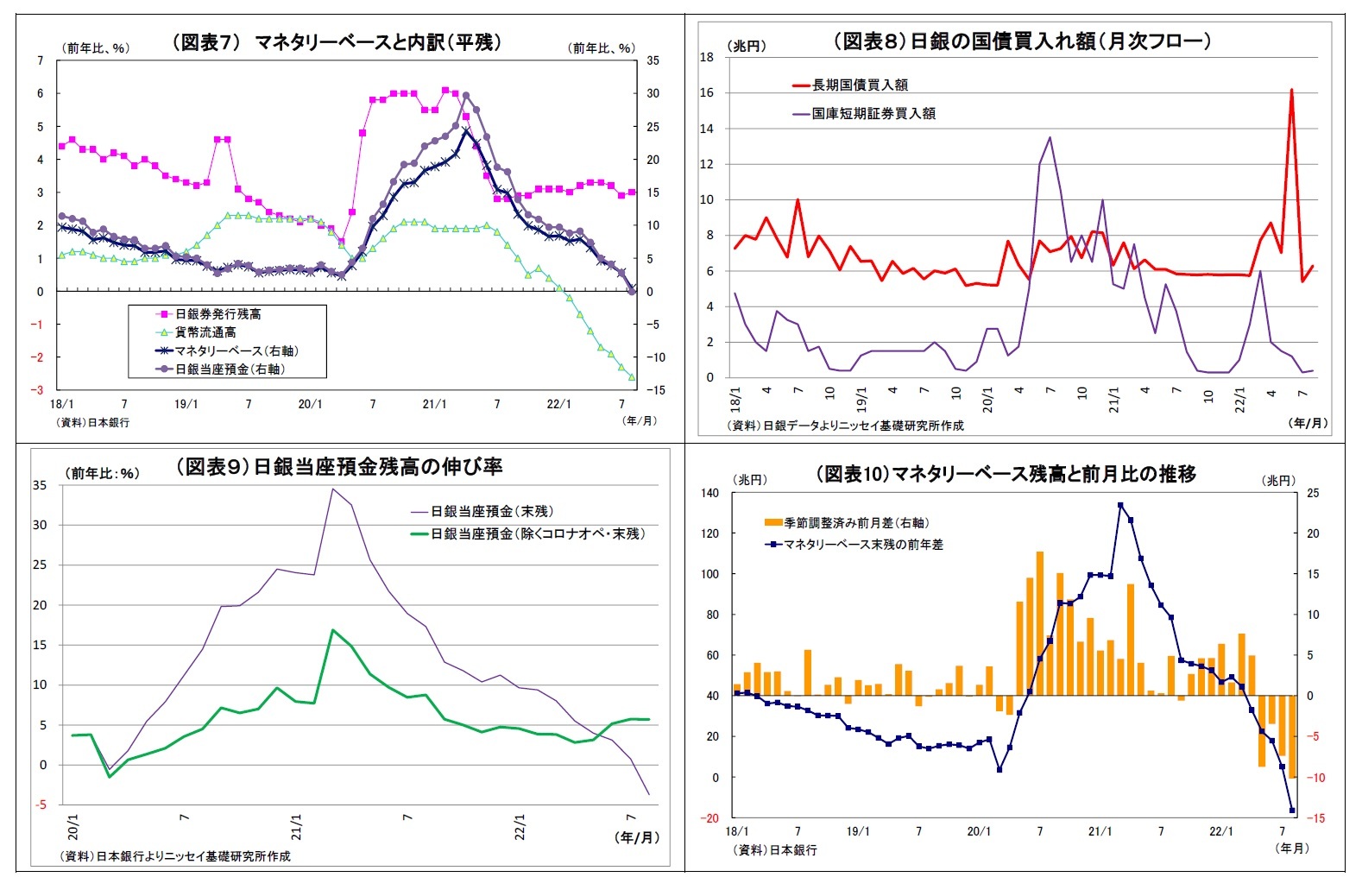 （図表７） マネタリーベースと内訳（平残）/（図表８）日銀の国債買入れ額（月次フロー）/（図表９）日銀当座預金残高の伸び率/（図表10）マネタリーベース残高と前月比の推移