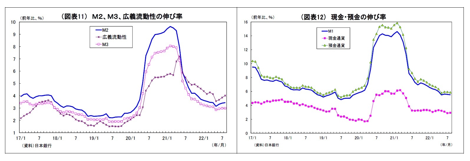 （図表11） Ｍ２、Ｍ３、広義流動性の伸び率/（図表12） 現金・預金の伸び率