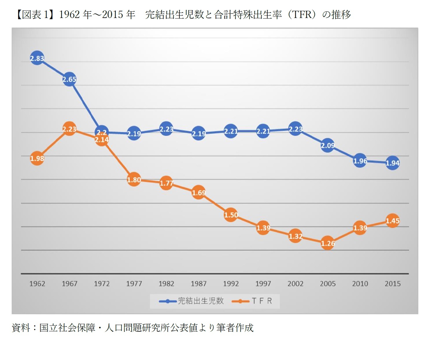 【図表1】1962年～2015年　完結出生児数と合計特殊出生率（TFR）の推移