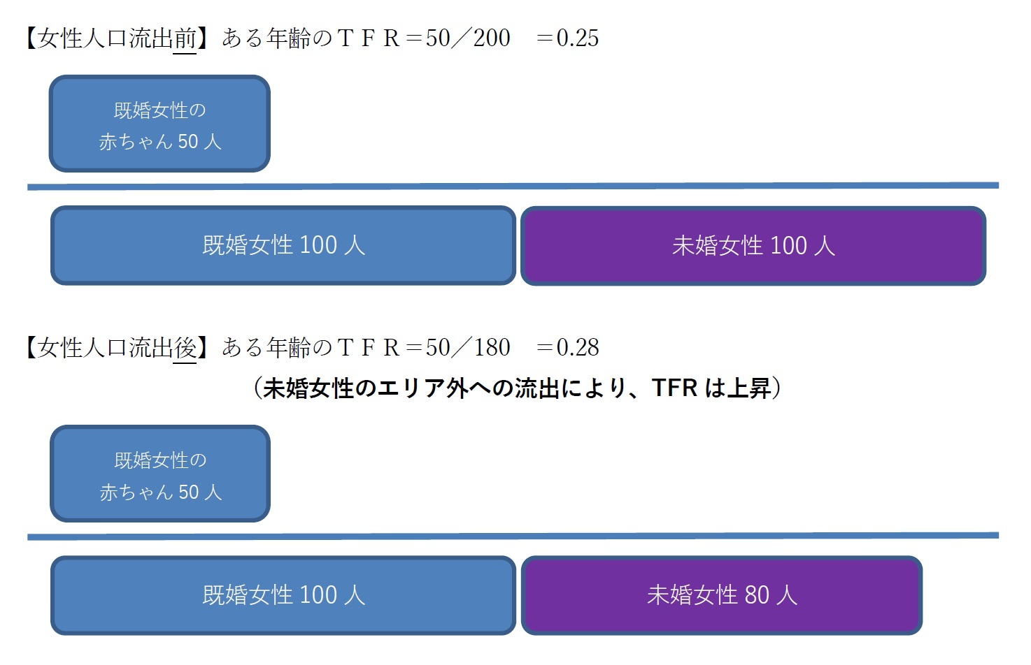 【女性人口流出前】ある年齢のＴＦＲ＝50／200　＝0.25/【女性人口流出後】ある年齢のＴＦＲ＝50／180　＝0.28