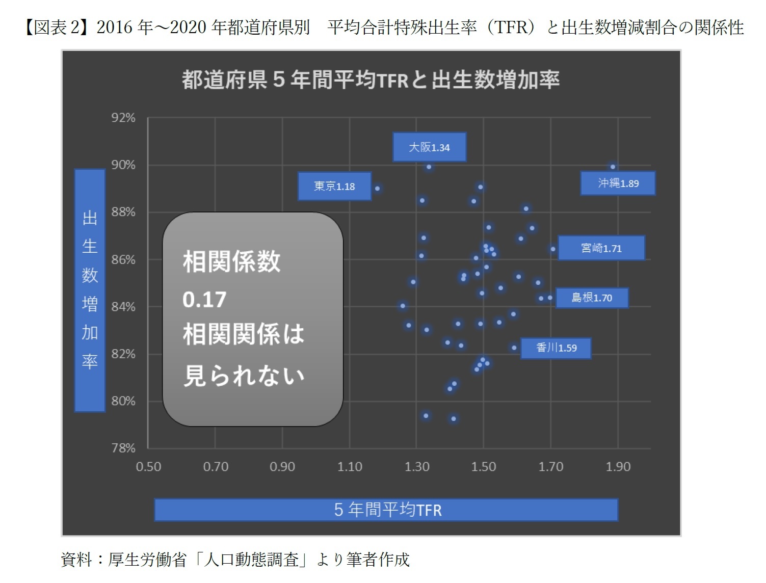 【図表2】2016年～2020年都道府県別　平均合計特殊出生率（TFR）と出生数増減割合の関係性