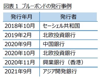 図表1　ブルーボンドの発行事例