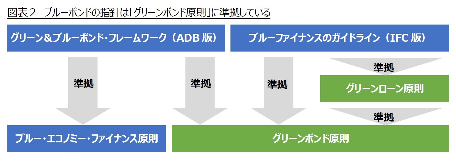 図表２　ブルーボンドの指針は「グリーンボンド原則」に準拠している