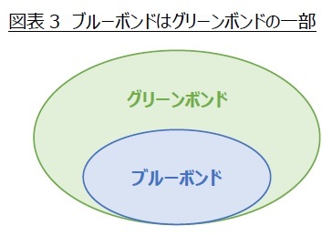 図表3 ブルーボンドはグリーンボンドの一部