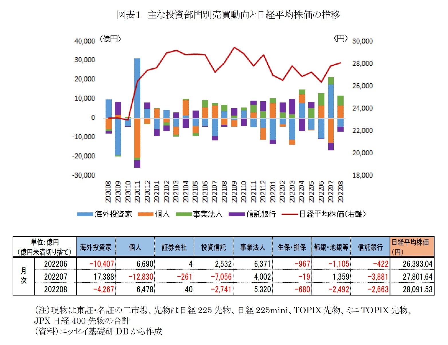 図表１　主な投資部門別売買動向と日経平均株価の推移