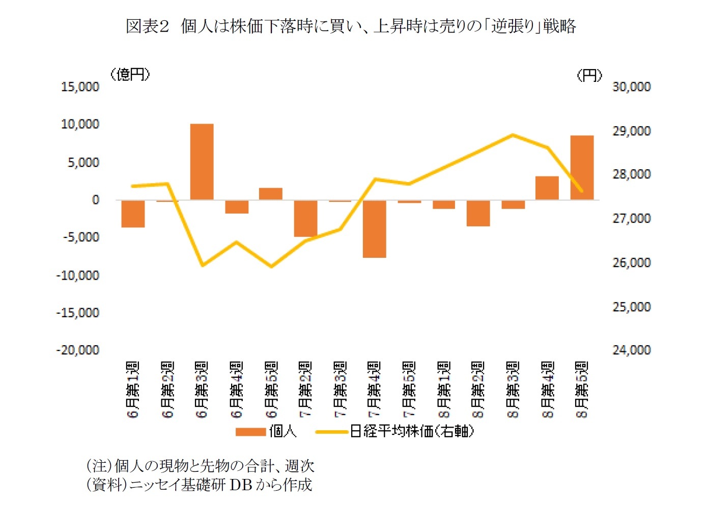 図表２　個人は株価下落時に買い、上昇時は売りの「逆張り」戦略