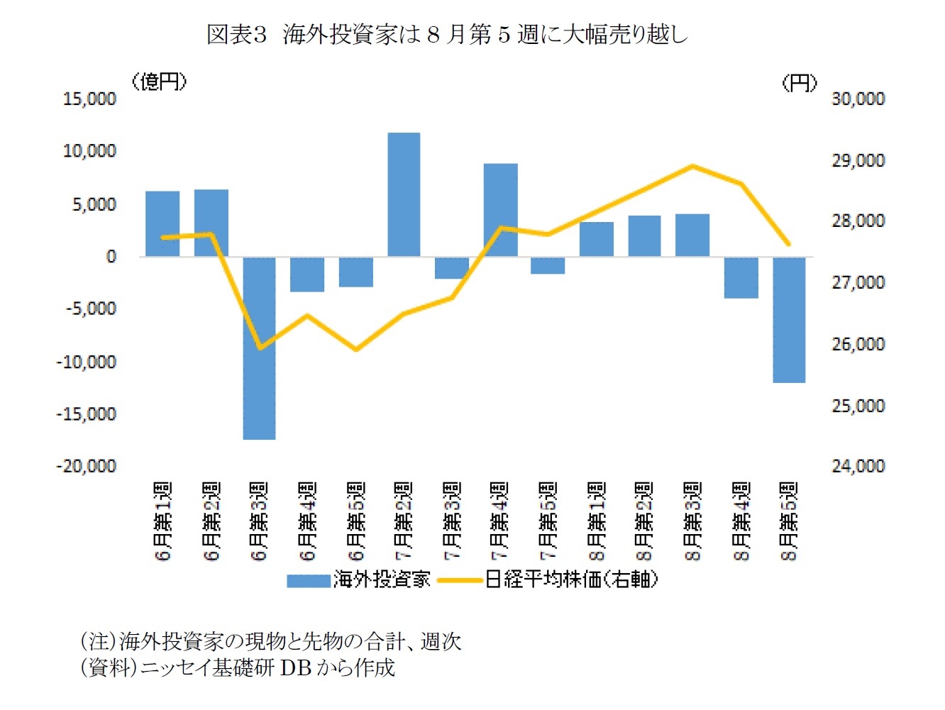 図表３　海外投資家は8月第5週に大幅売り越し