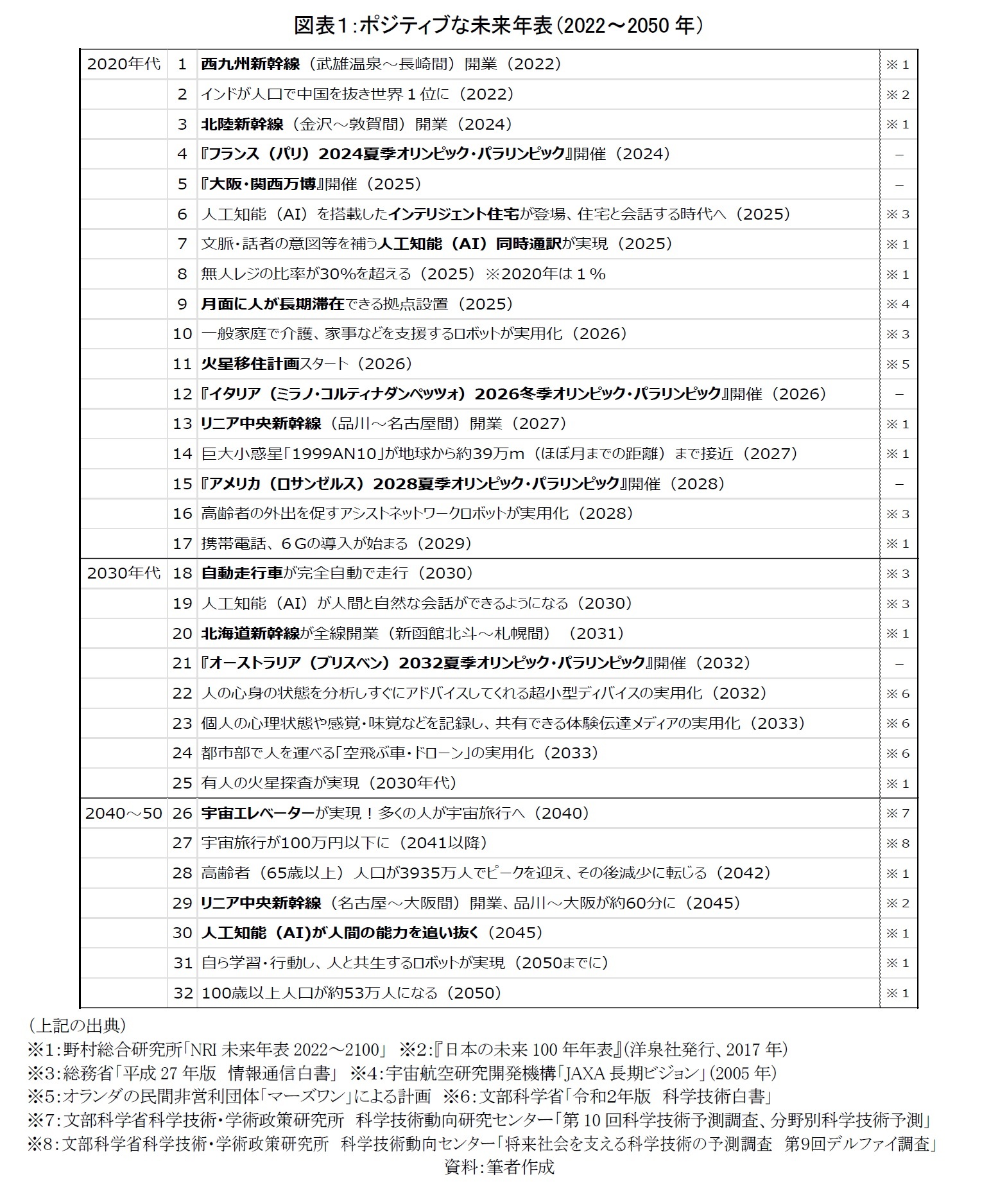 図表１：ポジティブな未来年表（2022～2050年）