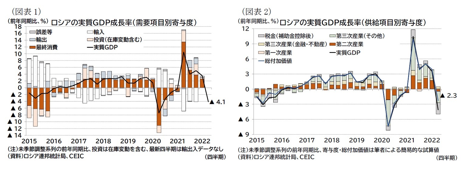 （図表1）ロシアの実質ＧＤＰ成長率（需要項目別寄与度）/（図表2）ロシアの実質ＧＤＰ成長率（供給項目別寄与度）