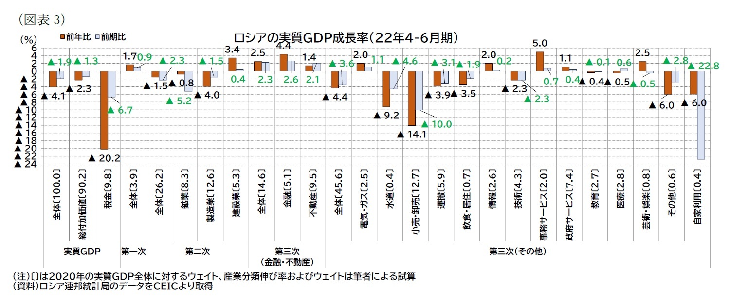 （図表3）ロシアの実質ＧＤＰ成長率（22年4-6月期）