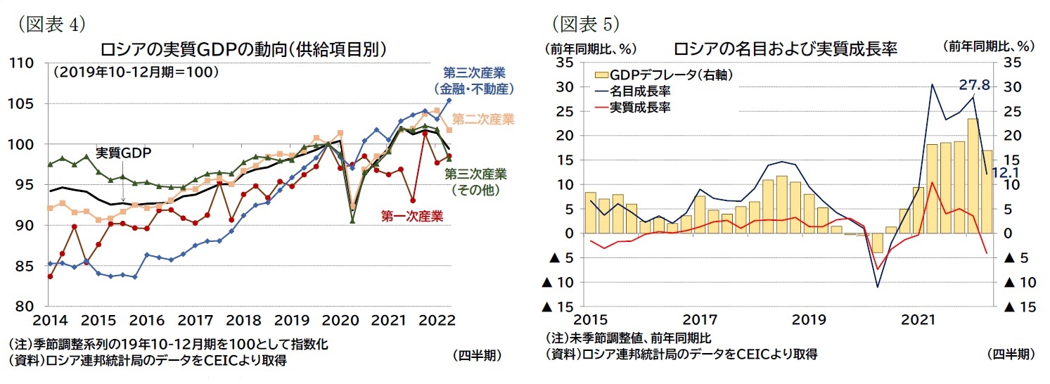 （図表4）ロシアの実質ＧＤＰの動向（供給項目別）/（図表5）ロシアの名目および実質成長率