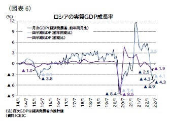（図表6）ロシアの実質ＧＤＰ成長率