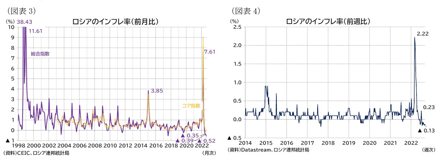 （図表3）ロシアのインフレ率（前月比）/（図表4）ロシアのインフレ率（前週比）