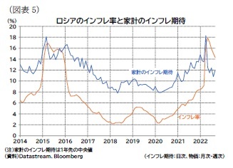 （図表5）ロシアのインフレ率と家計のインフレ期待