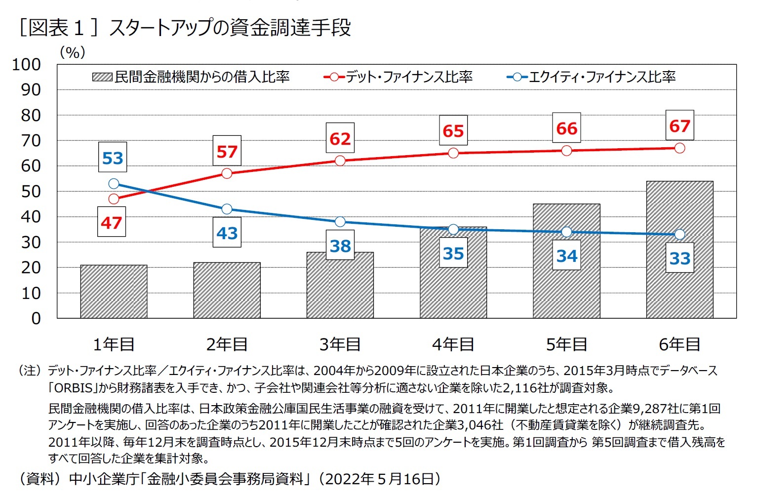 ［図表１］スタートアップの資金調達手段