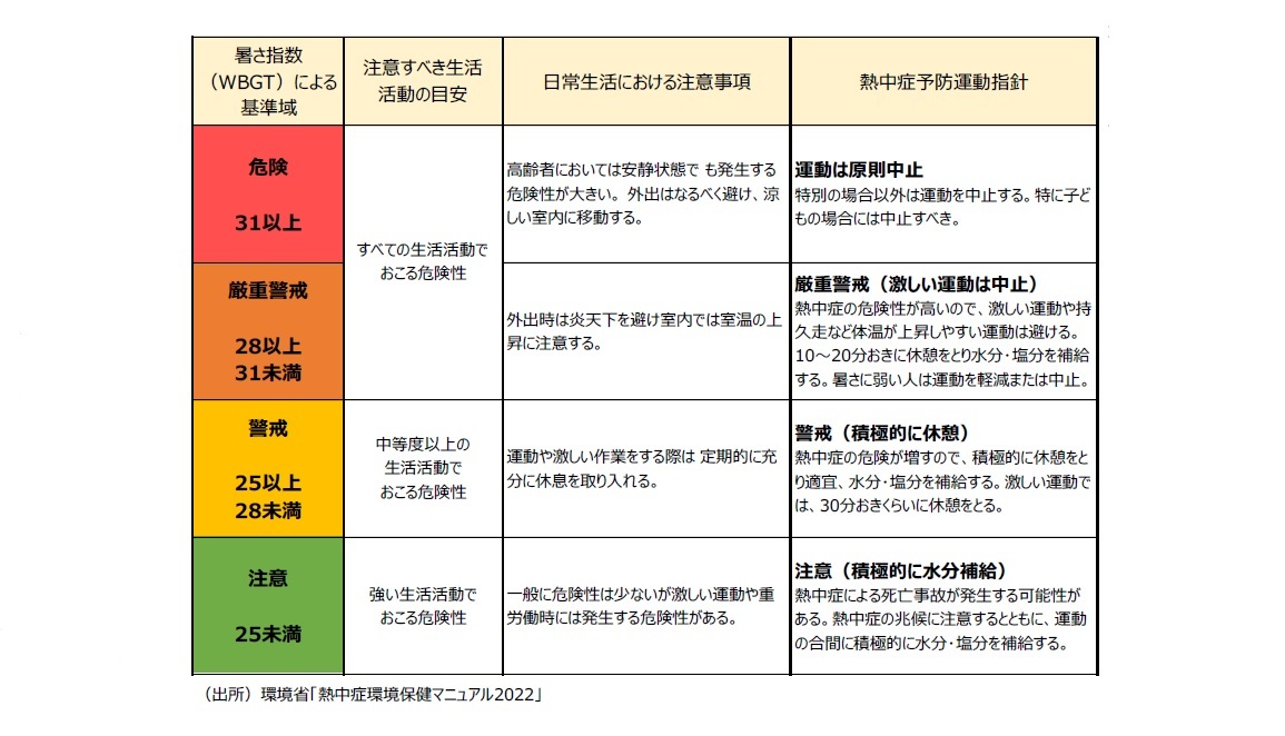 暑さ指数（WBGT: Wet Bulb Globe Temperature:湿球黒球温度)の推移