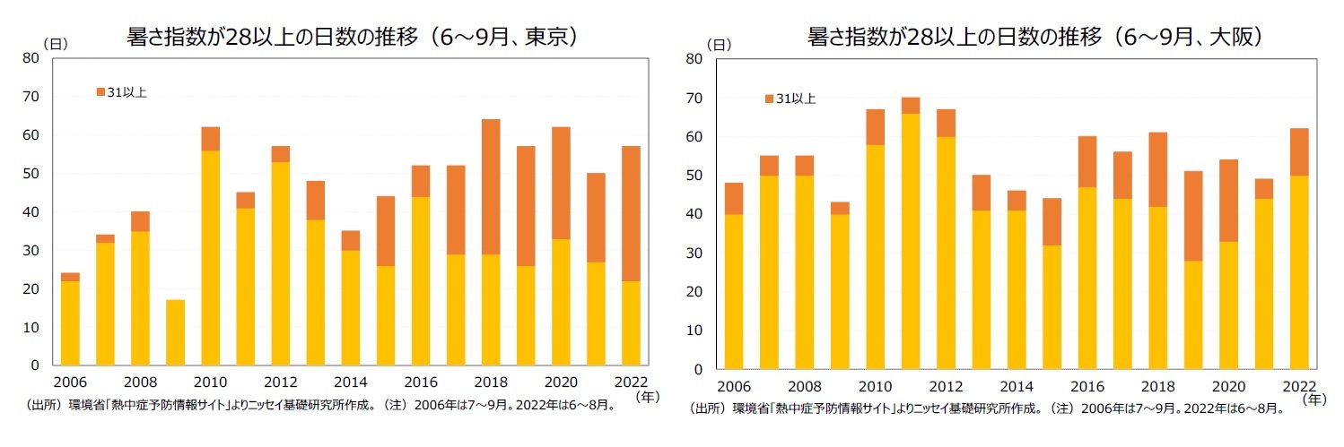 暑さ指数が28以上の日数の推移（6～9月、東京）/暑さ指数が28以上の日数の推移（6～9月、大阪）