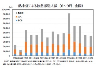 熱中症による救急搬送人数（6～9月、全国）