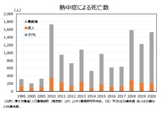 熱中症による死亡数