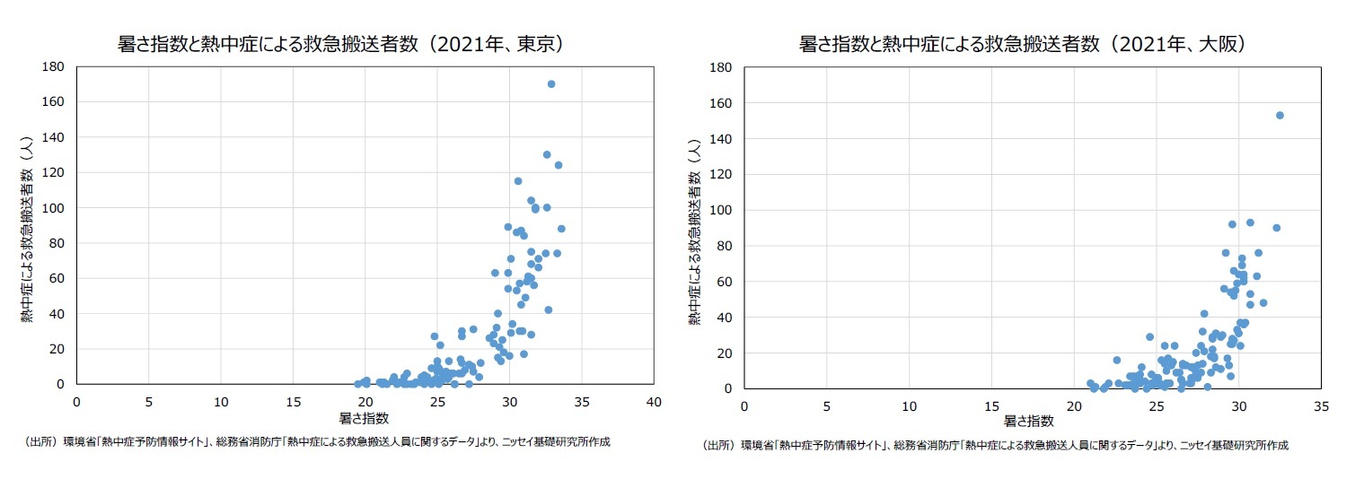 暑さ指数と熱中症による救急搬送者数（2021年、東京）/暑さ指数と熱中症による救急搬送者数（2021年、大阪）