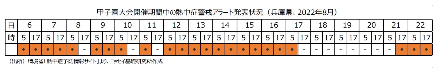 甲子園大会開催期間中の熱中症警戒アラート発表状況（兵庫県、2022年8月）