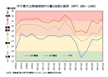 甲子園大会開催期間中の暑さ指数の推移（神戸、8時～18時）