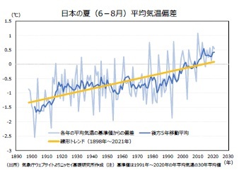 日本の夏(6-8月)平均気温偏差