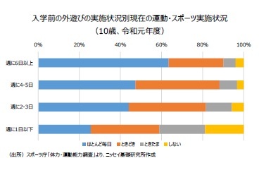 入学前の外遊びの実施状況別現在の運動・スポーツ実施状況（10歳、令和元年度）