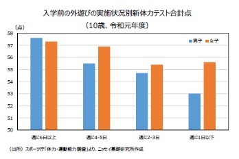 入学前の外遊びの実施状況別新体力テスト合計点（10歳、令和元年度）