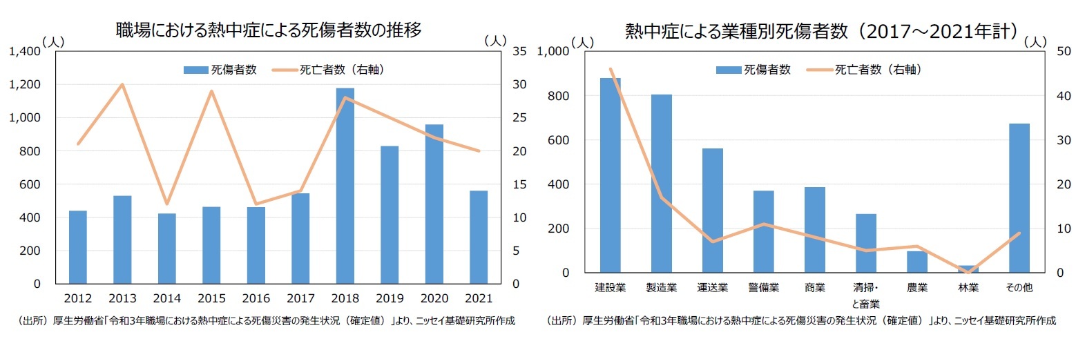 職場における熱中症による死傷者数の推移/熱中症による業種別死傷者数（2017～2021年計）