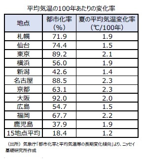 平均気温の100年あたりの変化率